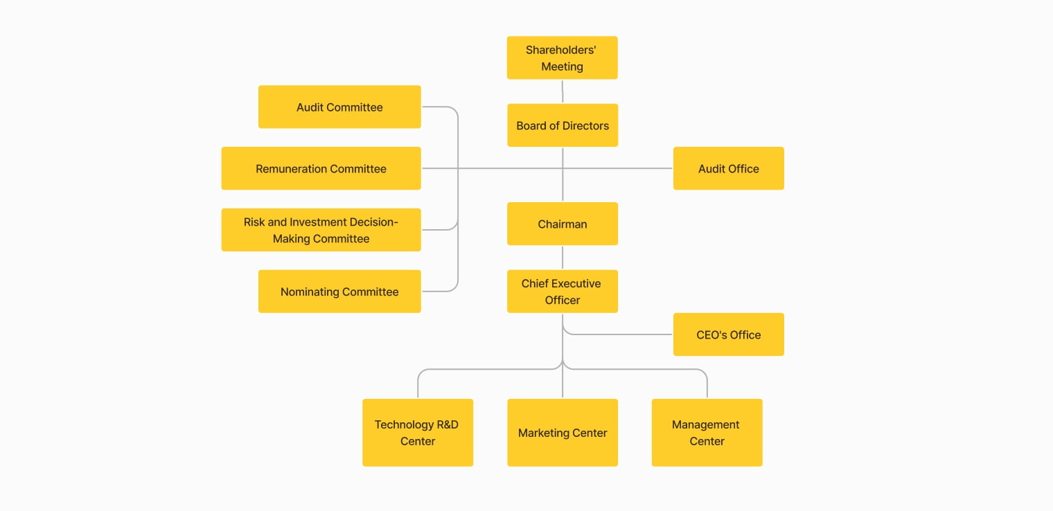 Organization And Leadership - 三能集團控股股份有限公司