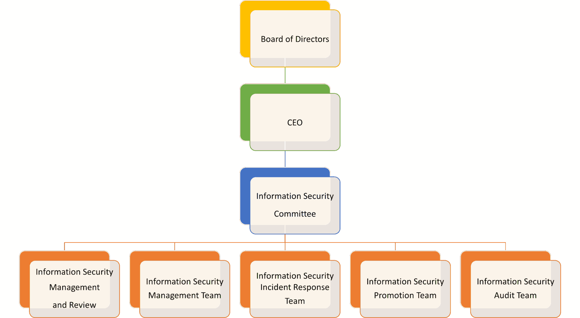 Implementation of Corporate Governance - 亞洲食品器具的領導品牌 ｜ 三能集團控股股份有限公司